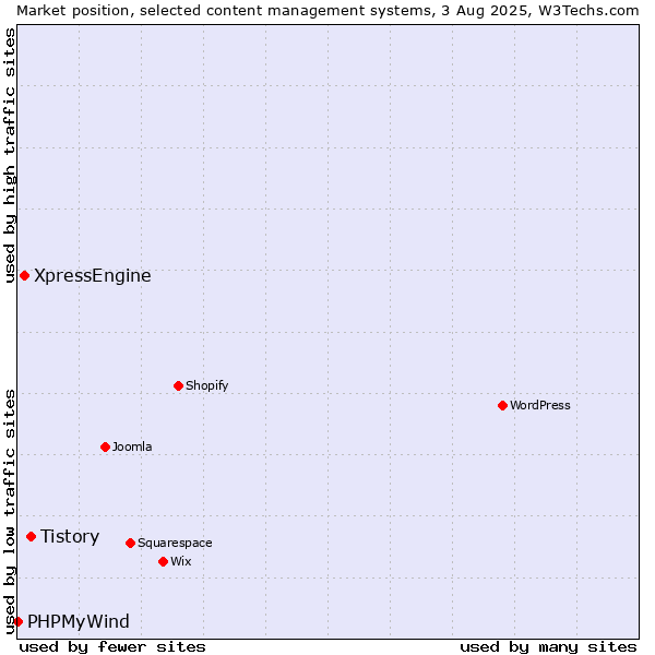 Market position of Tistory vs. XpressEngine vs. PHPMyWind