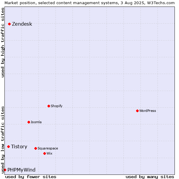 Market position of Zendesk vs. Tistory vs. PHPMyWind