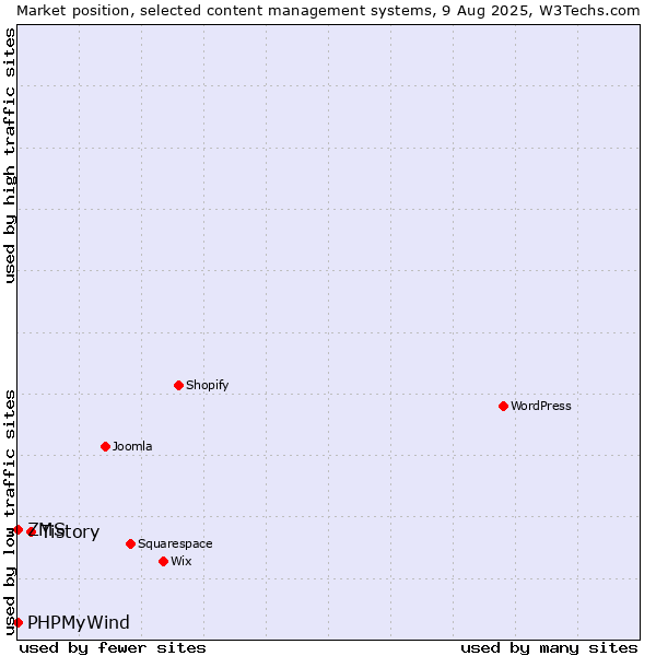 Market position of Tistory vs. ZMS vs. PHPMyWind