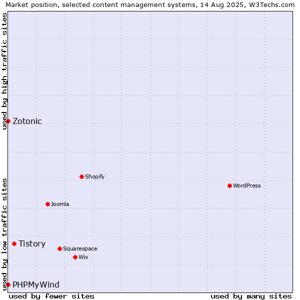 Market position of Tistory vs. Zotonic vs. PHPMyWind