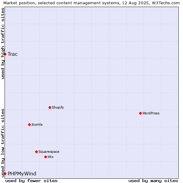 Market position of Trac vs. PHPMyWind
