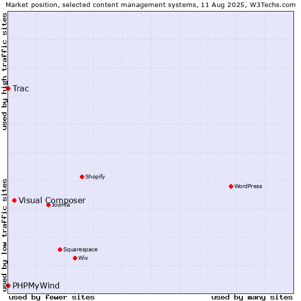 Market position of Visual Composer vs. Trac vs. PHPMyWind