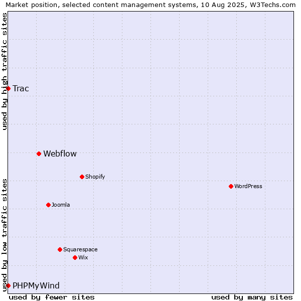 Market position of Webflow vs. Trac vs. PHPMyWind