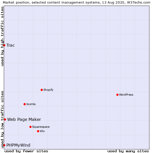 Market position of Web Page Maker vs. Trac vs. PHPMyWind