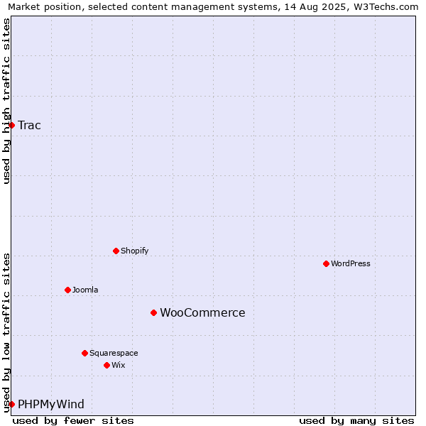 Market position of WooCommerce vs. Trac vs. PHPMyWind