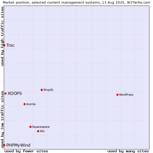 Market position of XOOPS vs. Trac vs. PHPMyWind