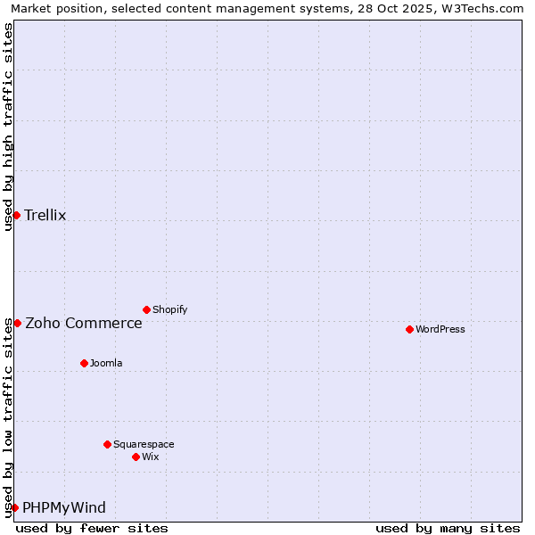 Market position of Zoho Commerce vs. Trellix vs. PHPMyWind
