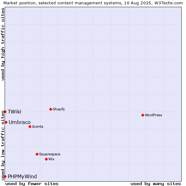 Market position of Umbraco vs. PHPMyWind vs. TWiki