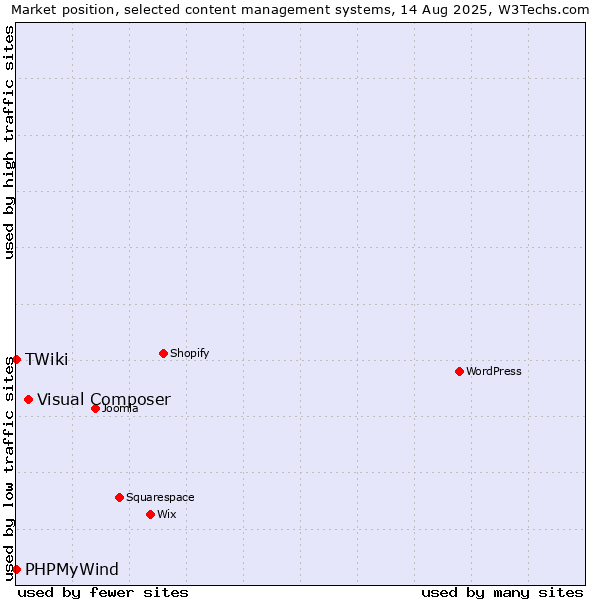 Market position of Visual Composer vs. PHPMyWind vs. TWiki
