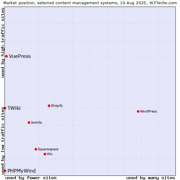 Market position of VuePress vs. PHPMyWind vs. TWiki
