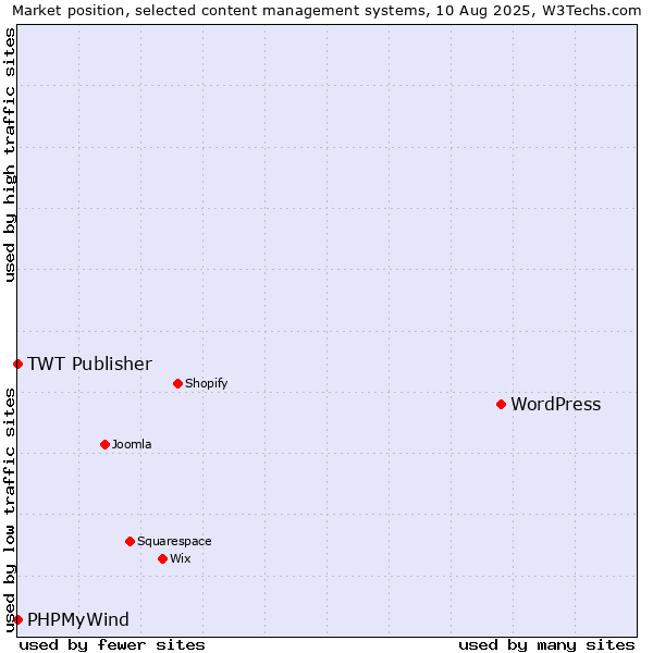 Market position of WordPress vs. PHPMyWind vs. TWT Publisher