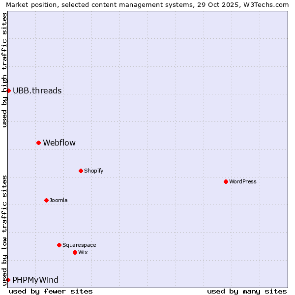 Market position of Webflow vs. UBB.threads vs. PHPMyWind