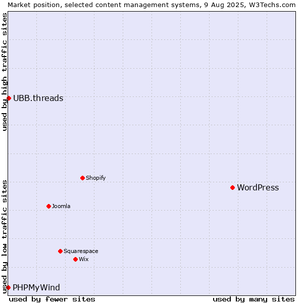Market position of WordPress vs. UBB.threads vs. PHPMyWind