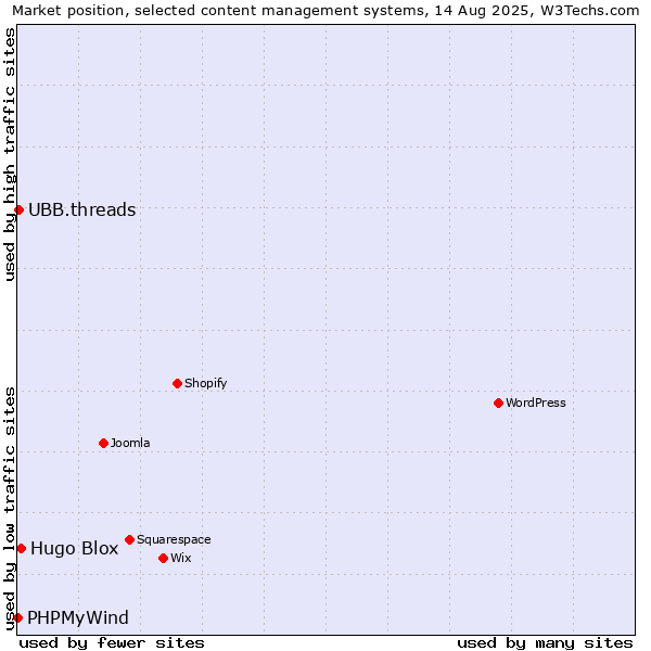 Market position of Hugo Blox vs. UBB.threads vs. PHPMyWind