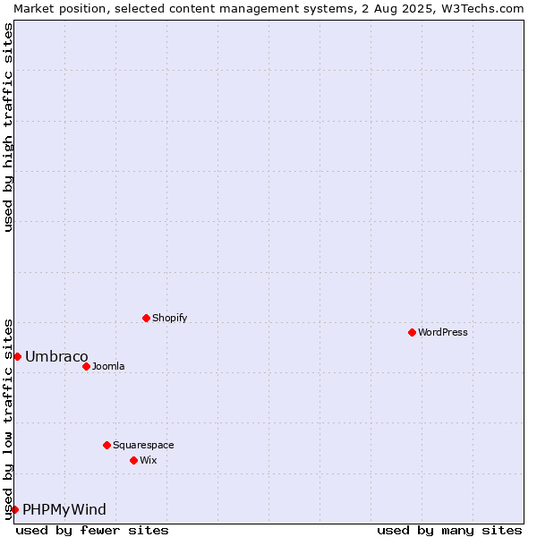 Market position of Umbraco vs. PHPMyWind