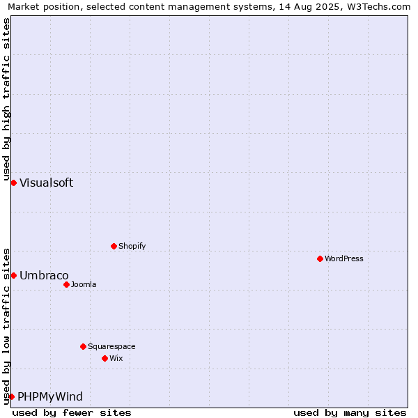 Market position of Umbraco vs. Visualsoft vs. PHPMyWind