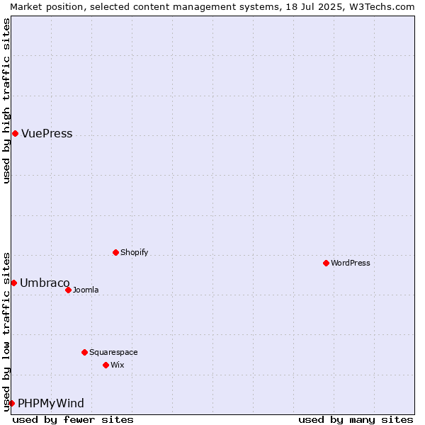 Market position of VuePress vs. Umbraco vs. PHPMyWind