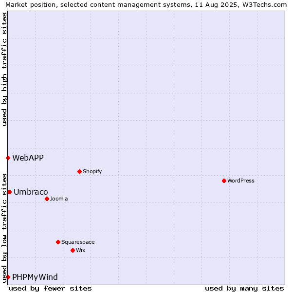 Market position of Umbraco vs. PHPMyWind vs. WebAPP