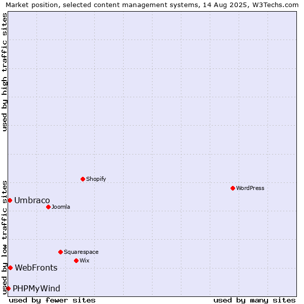 Market position of WebFronts vs. Umbraco vs. PHPMyWind