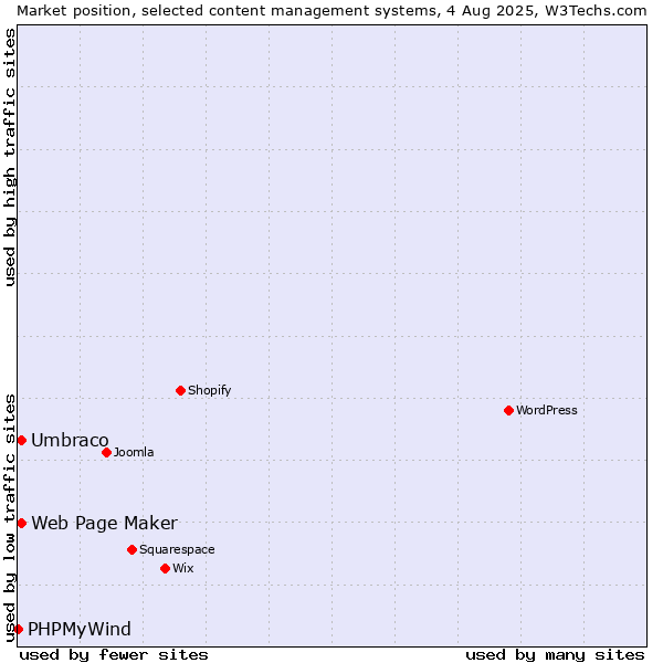 Market position of Umbraco vs. Web Page Maker vs. PHPMyWind