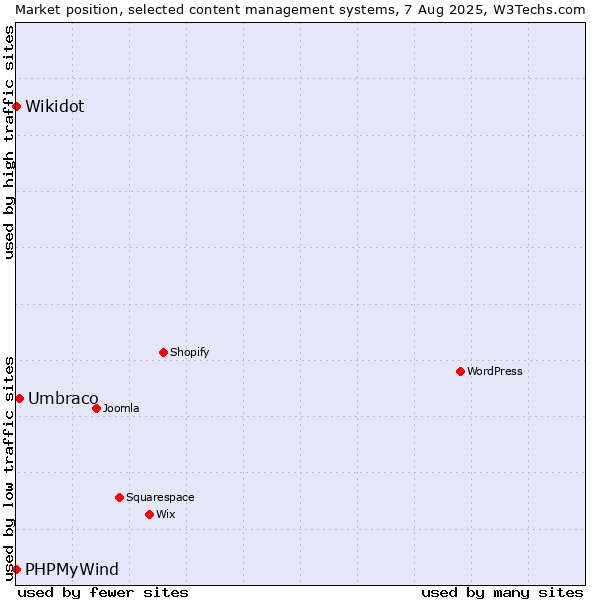 Market position of Umbraco vs. PHPMyWind vs. Wikidot