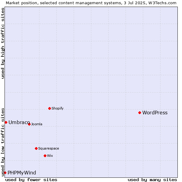 Market position of WordPress vs. Umbraco vs. PHPMyWind