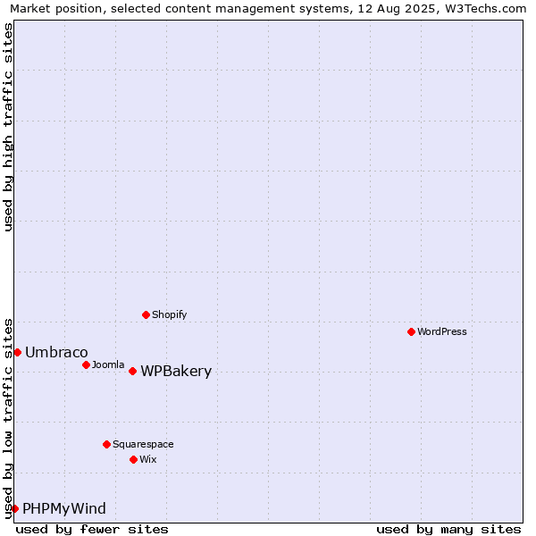 Market position of WPBakery vs. Umbraco vs. PHPMyWind