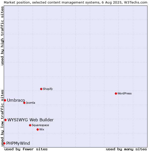 Market position of WYSIWYG Web Builder vs. Umbraco vs. PHPMyWind