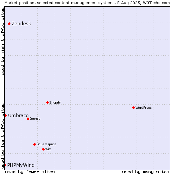 Market position of Zendesk vs. Umbraco vs. PHPMyWind