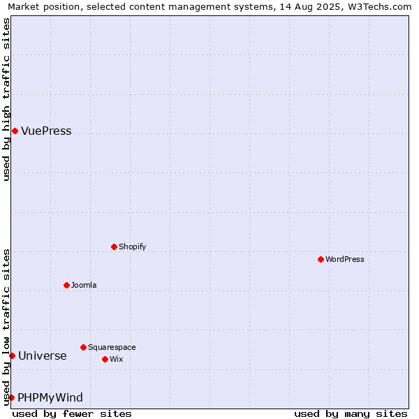Market position of VuePress vs. Universe vs. PHPMyWind