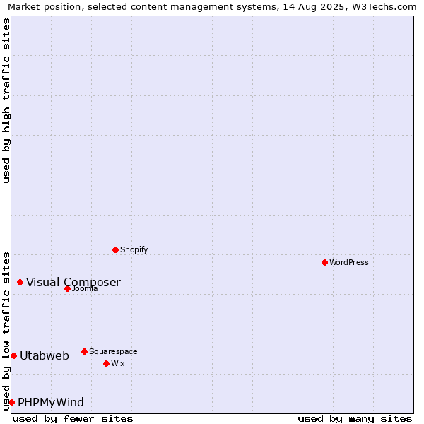 Market position of Visual Composer vs. Utabweb vs. PHPMyWind