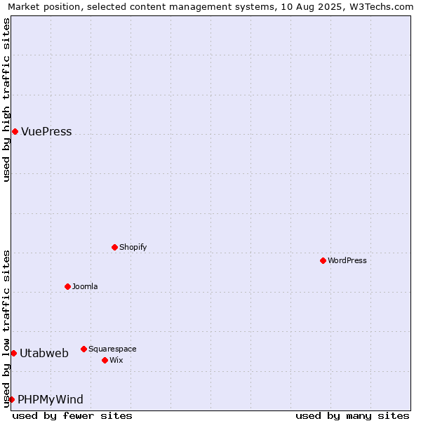 Market position of VuePress vs. Utabweb vs. PHPMyWind