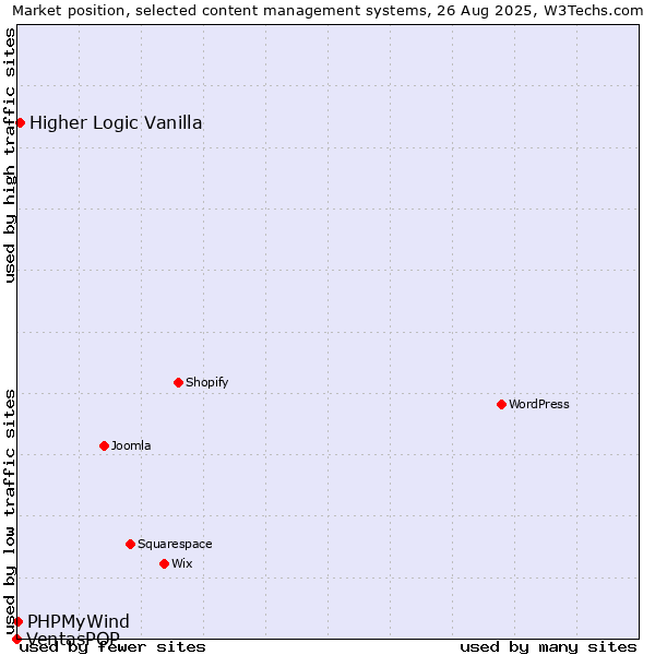 Market position of Higher Logic Vanilla vs. PHPMyWind vs. VentasPOP