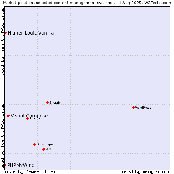 Market position of Visual Composer vs. Higher Logic Vanilla vs. PHPMyWind