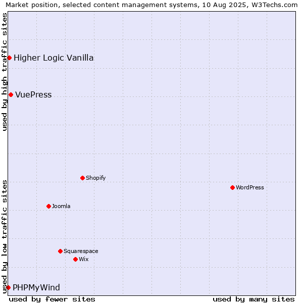 Market position of VuePress vs. Higher Logic Vanilla vs. PHPMyWind