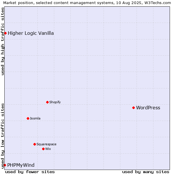 Market position of WordPress vs. Higher Logic Vanilla vs. PHPMyWind