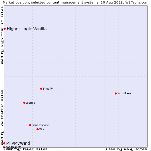 Market position of Higher Logic Vanilla vs. PHPMyWind vs. Yo!Kart