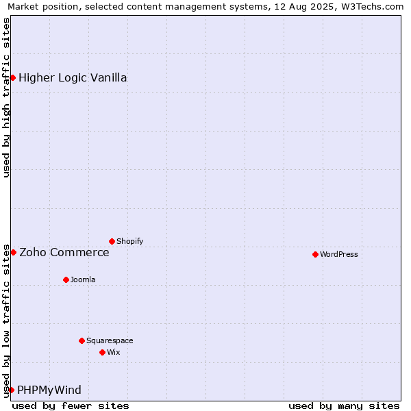 Market position of Zoho Commerce vs. Higher Logic Vanilla vs. PHPMyWind