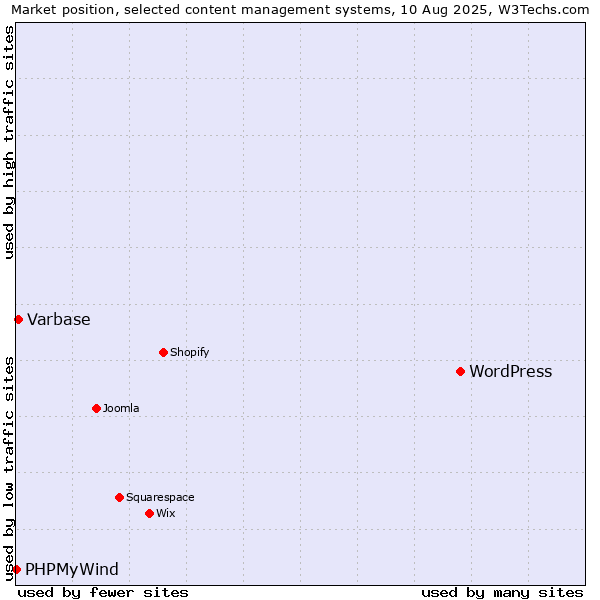 Market position of WordPress vs. Varbase vs. PHPMyWind