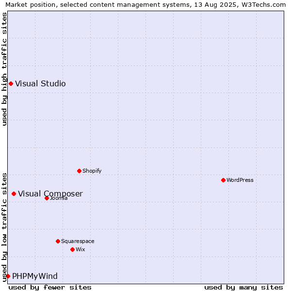 Market position of Visual Composer vs. Visual Studio vs. PHPMyWind