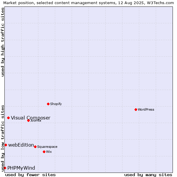 Market position of Visual Composer vs. webEdition vs. PHPMyWind