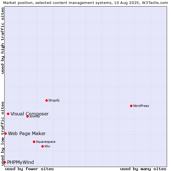 Market position of Visual Composer vs. Web Page Maker vs. PHPMyWind