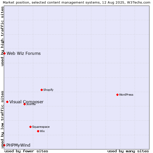 Market position of Visual Composer vs. Web Wiz Forums vs. PHPMyWind