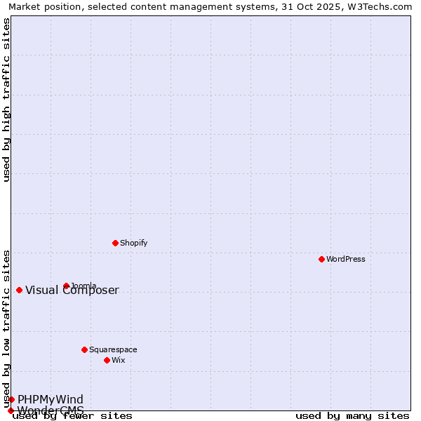 Market position of Visual Composer vs. PHPMyWind vs. WonderCMS