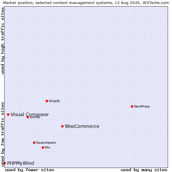 Market position of WooCommerce vs. Visual Composer vs. PHPMyWind