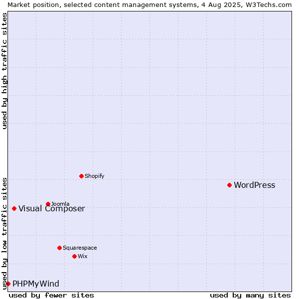 Market position of WordPress vs. Visual Composer vs. PHPMyWind