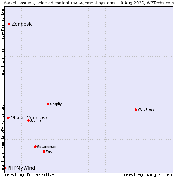 Market position of Zendesk vs. Visual Composer vs. PHPMyWind