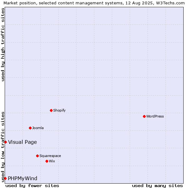 Market position of Visual Page vs. PHPMyWind