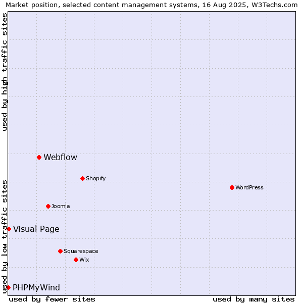 Market position of Webflow vs. Visual Page vs. PHPMyWind