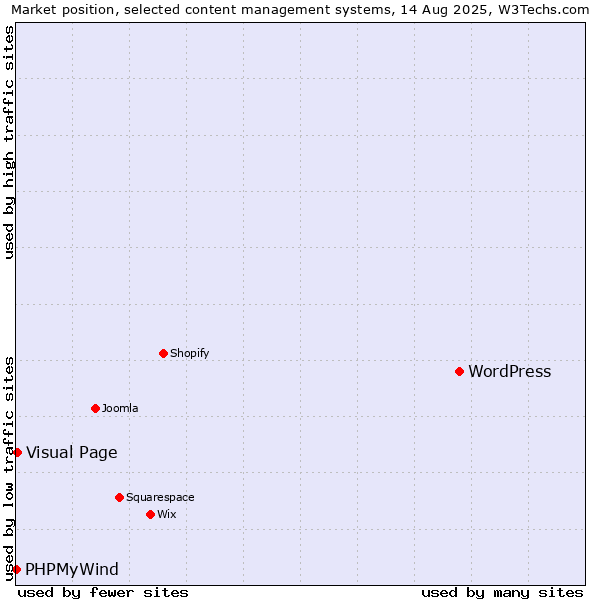 Market position of WordPress vs. Visual Page vs. PHPMyWind